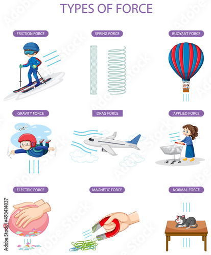 Different types of force