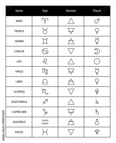 Zodiac sign, element and symbols of the planet. Vector astrological calendar table. Horoscope. Aquarius, Libra and Leo. Moon, Jupiter and Venus. Air, fire, water and earth