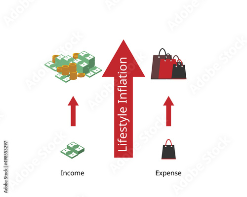Lifestyle inflation refers to an increase in spending when an individual income goes up