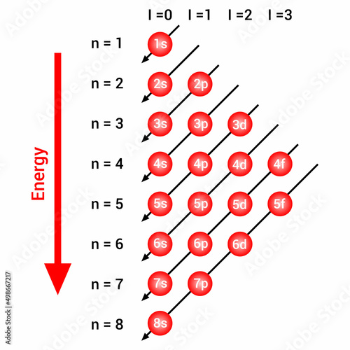 chemistry Aufbau principle diagram vector illustration