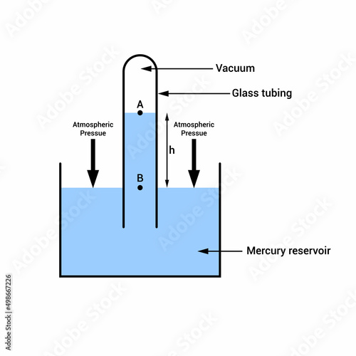 mercury barometer measures atmospheric pressure