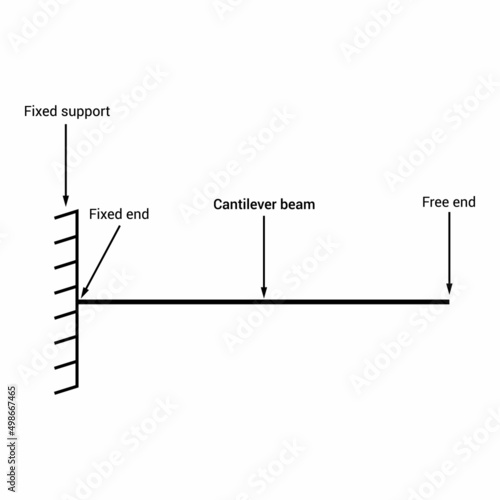 cantilever beam bending moment diagram photo