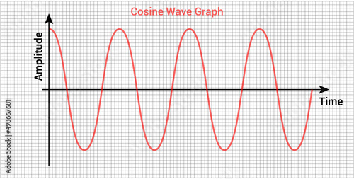 cosine wave, sinusoidal wave graph