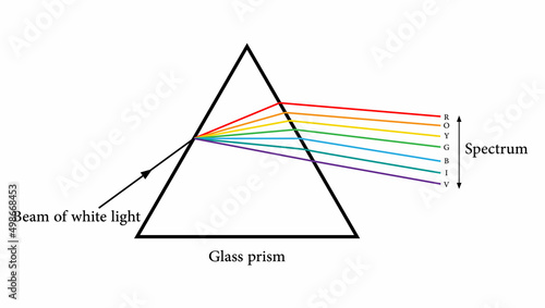 dispersion of white light by a glass prism