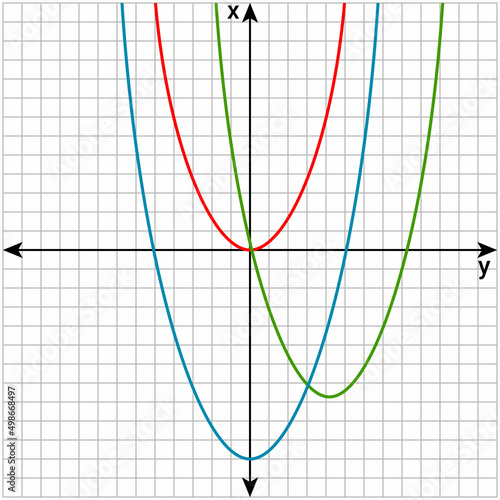 Graph of quadratic functions in coordinate system