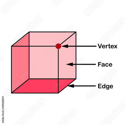 Parts of cube shape. Edge Vertex and Face