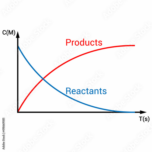 concentration of reactant and product vs time. rate of reaction graph