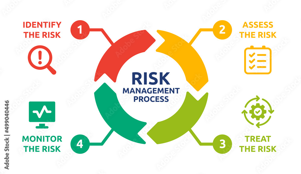 Vektorová Grafika „risk Management Process Diagram Vector Illustration