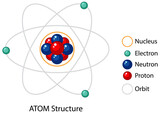 Diagram of atom structure