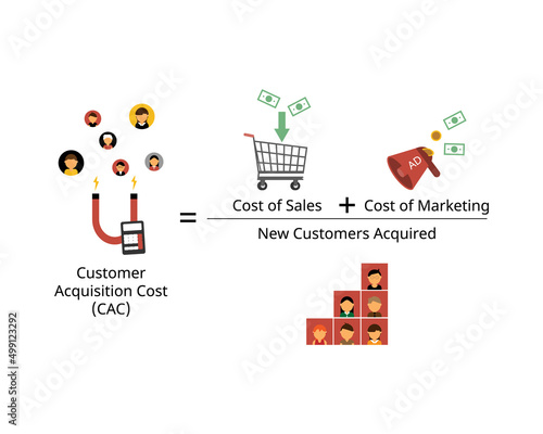 Customer acquisition cost or CAC is the average cost of acquiring a customer by using formula