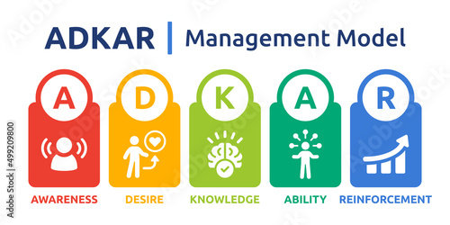 ADKAR banner. Change management model isolated on white background.