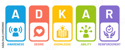 ADKAR model banner, stands for awareness, desire, knowledge, ability and reinforcement. Vector illustration