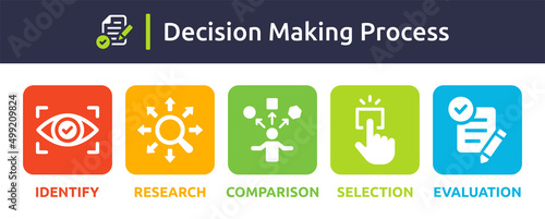 Decision making process concept icon. Containing identify, research, comparison, selection and evaluation.