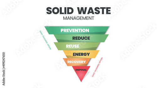 The solid waste management concept is a vector illustration of zero waste management in households for prevention, reduction, reuse, recovery, energy, and disposal to save the earth's planet ecosystem