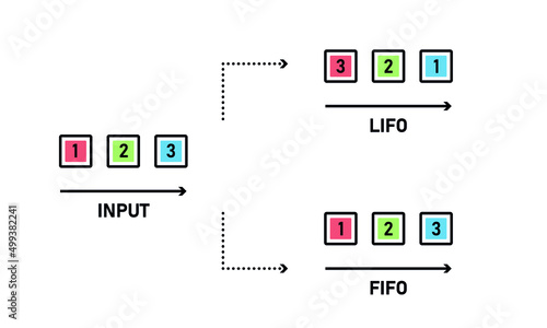 Merchandising scheme. LIFO - Last in first out.FIFO - First in first out. Vector photo