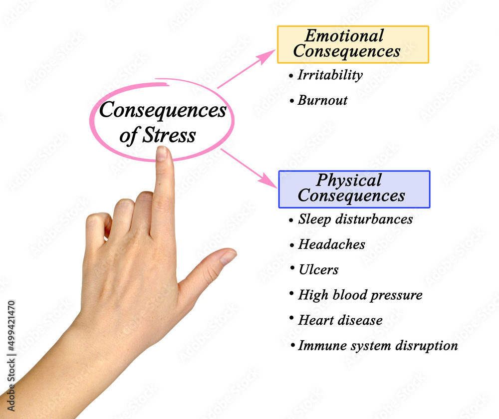 Emotional and phycical Consequences of Stress. Emotional and phycical Consequences of Stress.