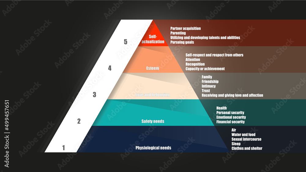 Maslow's hierarchy of needs. Abraham Maslow pyramid of needs vector ...