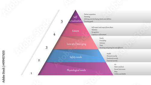 Maslow's hierarchy of needs. Abraham Maslow pyramid of needs vector design	