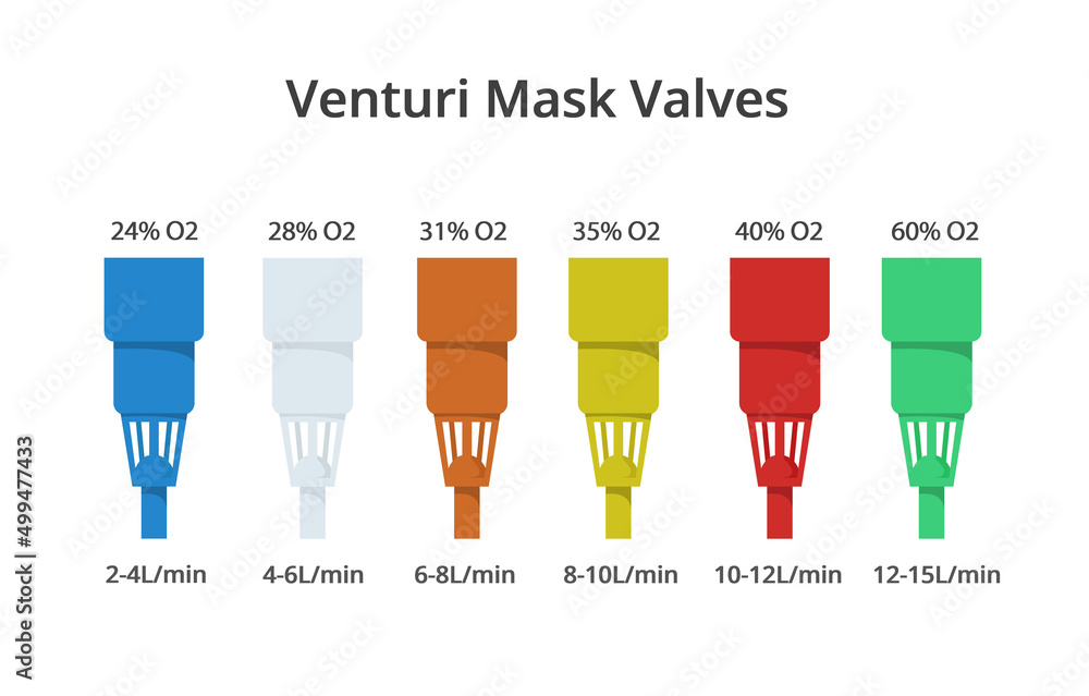 Vecteur Stock Venturi oxygen mask color codes. Different types of