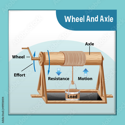 Wheel and axle science experiment