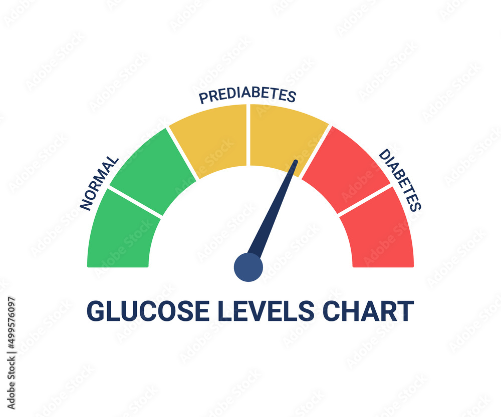 Glucose levels chart with different diagnosis normal, prediabetes and diabetes. Blood sugar test