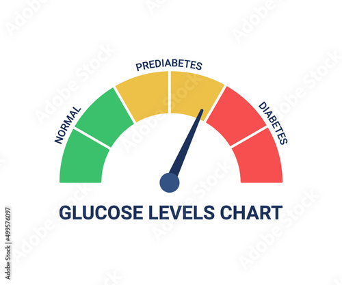 Glucose levels chart with different diagnosis normal, prediabetes and diabetes. Blood sugar test, insulin control diagnosis. High blood glucose level. Health risk with excessive sweets. Vector