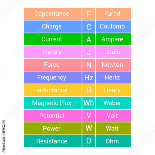 basic unit in electricity physics