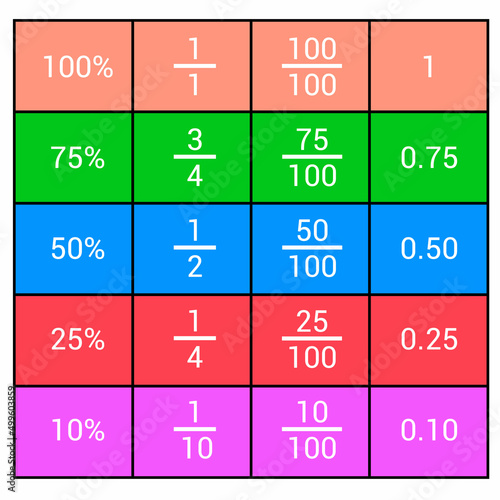 decimals fractions and percentages in mathematics