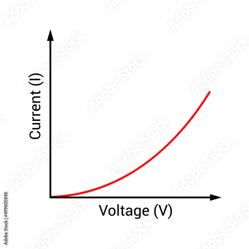 Non-ohmic device graph in electronic