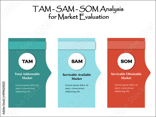 TAM SAM SOM Analysis for Market Evaluation