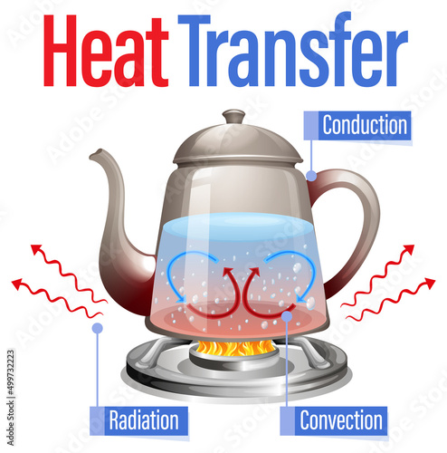 Heat transfer methods with water boiling
