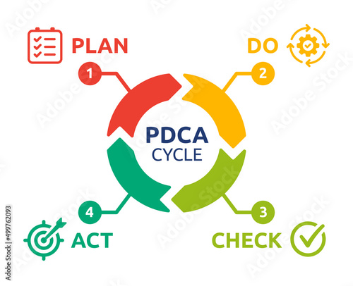 PDCA cycle diagram, vector illustration. Containing plan, do, act and check step in graphic design. photo