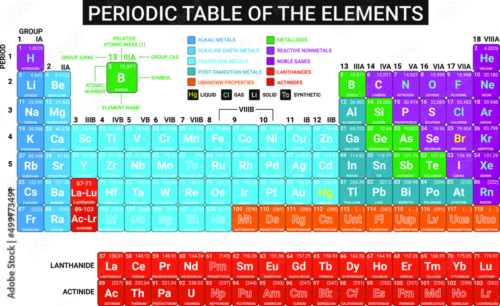 Periodic Table of the Elements with atomic number, symbol, weight and ...