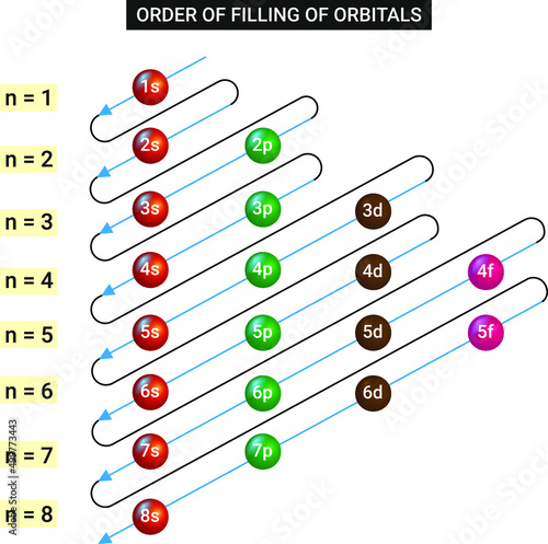 Filling of orbitals in an atom