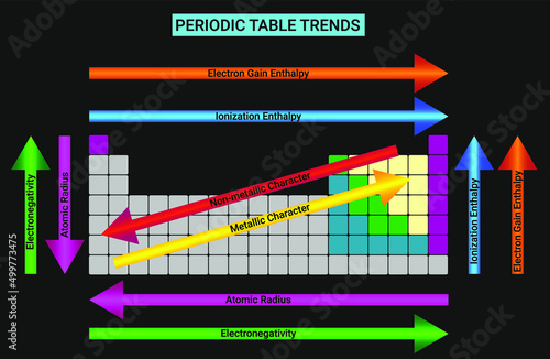 Periodic table trends