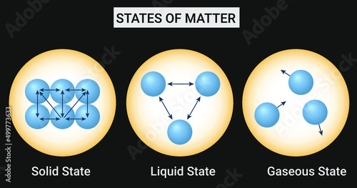 States of Matter: Matter in Different states.