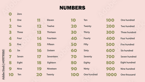 Numbers in english . From 1 to 1000. Educational material. Vector design.