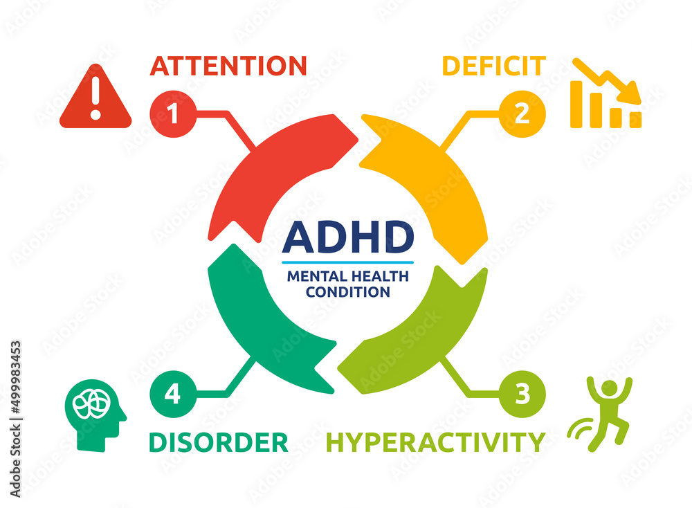 ADHD Attention Deficit Hyperactivity Disorder. Diagram vector ...