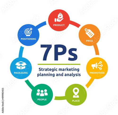 7Ps marketing model diagram. Strategic marketing planning and analysis icon vector illustration.