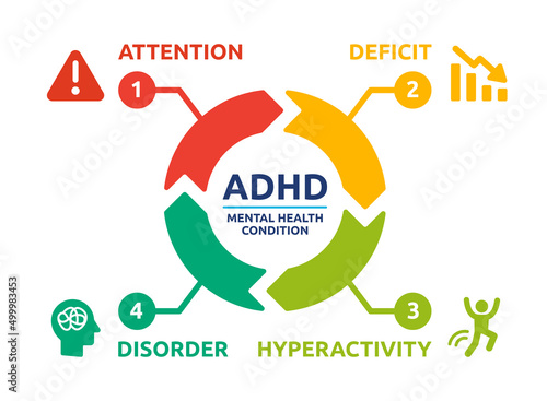 ADHD Attention Deficit Hyperactivity Disorder. Diagram vector illustration
