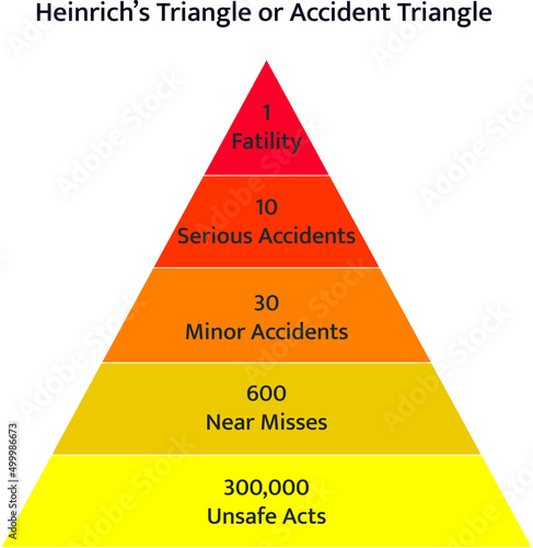 Heinrich's Triangle or accident triangle or Bird's triangle.