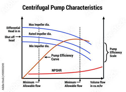 Vector Illustration for Centrifugal Pump Characteristics