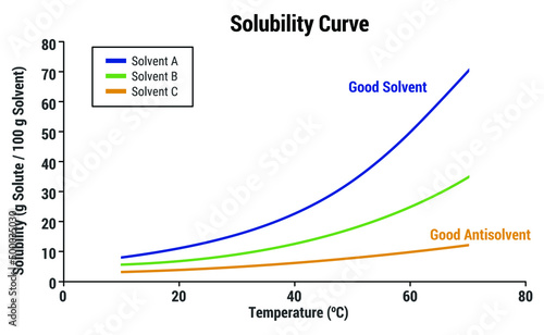 Vector Illustration for Solubility Curve