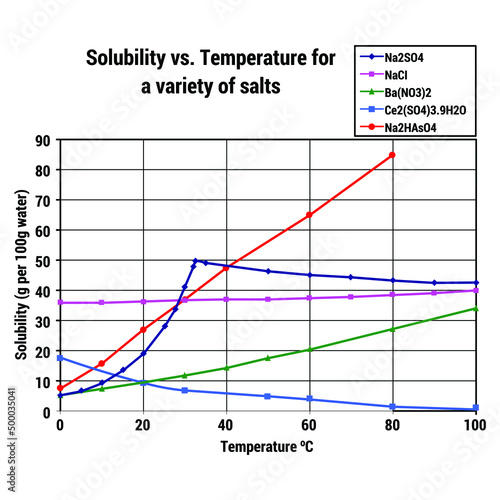 Vector Illustration for Solubility vs Temperature for a Variety of Salts