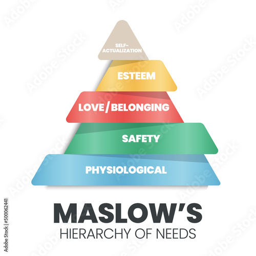A vector pyramid illustration of the theory of Human Motivation is how human decision-making at a hierarchical level are physiological, safety, love and belonging, esteem, and self-actualization needs