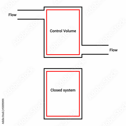 closed system and control volume