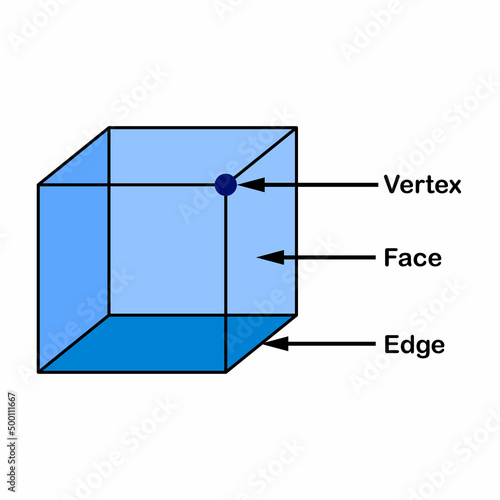 Parts of cube shape. Edge Vertex and Face