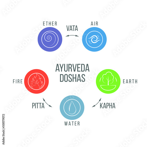 Ayurveda doshas diagram. Pitta, Kapha, and Vata doshas of the elements of water, earth, fire, air, and ether. Vector illustration