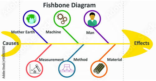 Fishbone diagram or Cause -effect diagram or 6m method. photo
