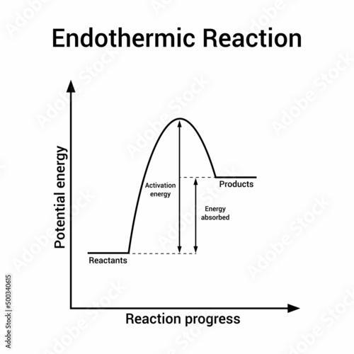 endothermic reaction graph in chemistry